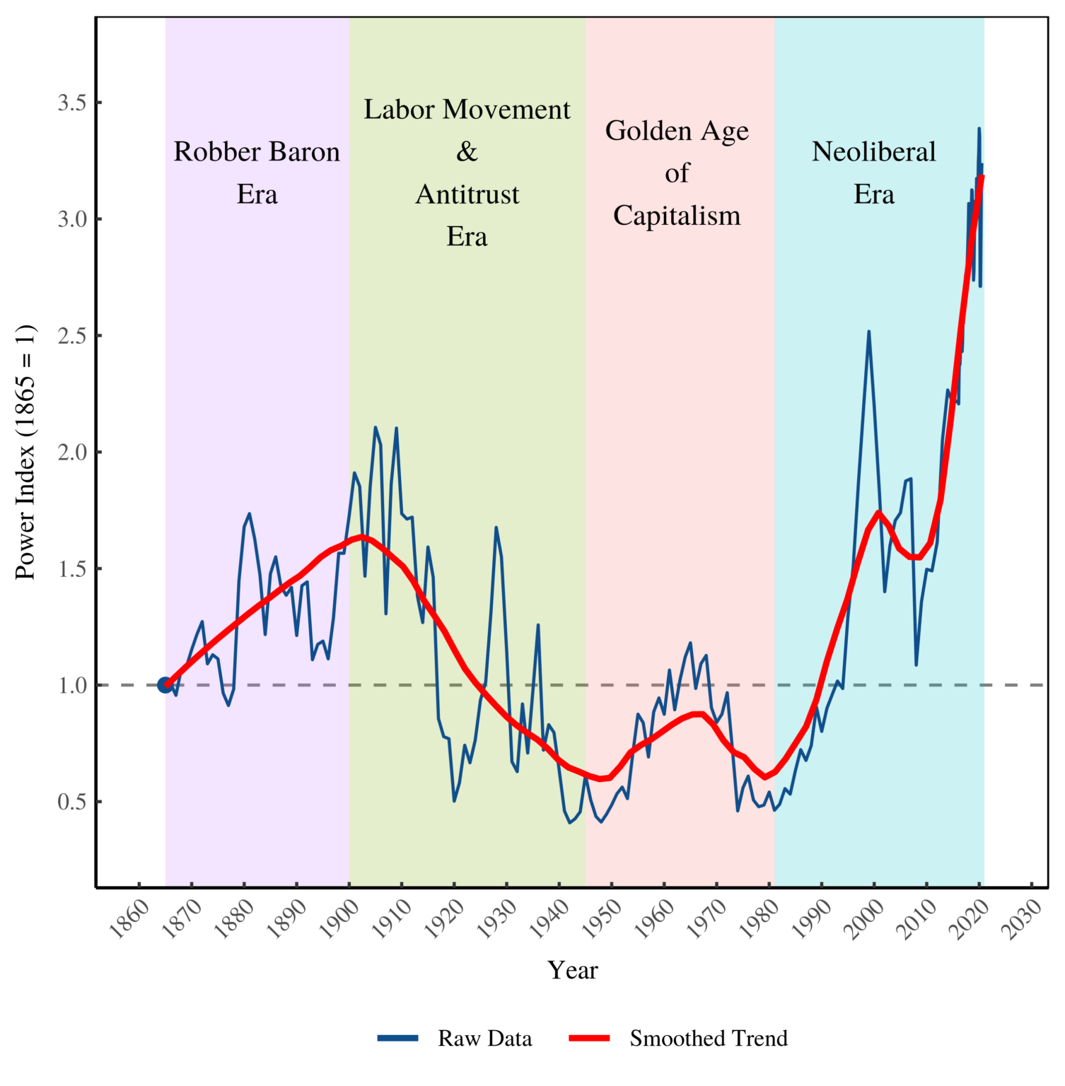 stocks-are-up-wages-are-down-what-does-it-mean-capital-as-power