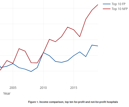 why-are-not-for-profit-hospitals-in-the-us-so-much-more-profitable-than