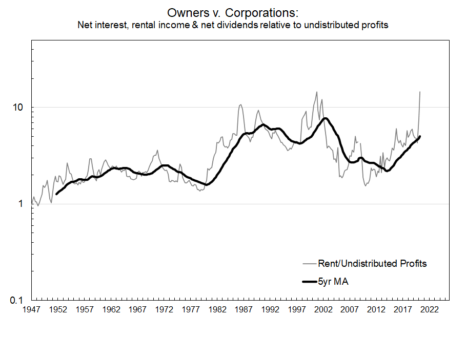 Ratio between rent and retained earnings in US NI